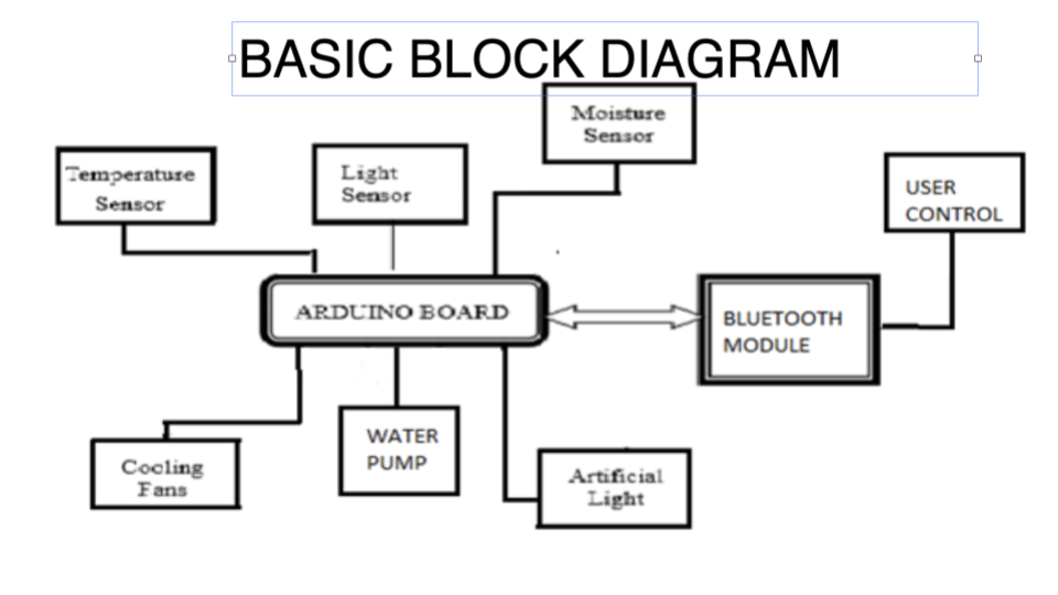 Greenhouse System Block Diagram