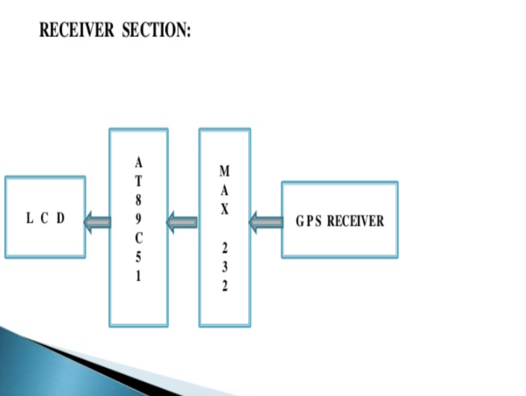 Receiver Section Diagram