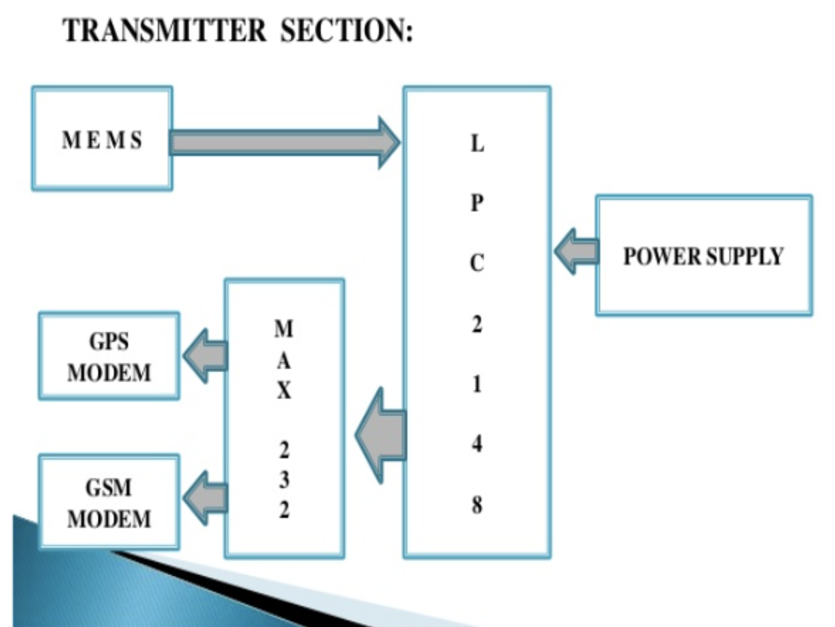 Transmitter Section Diagram